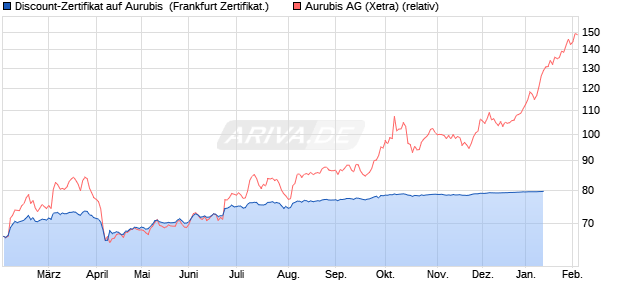 Discount-Zertifikat auf Aurubis [DZ BANK AG] (WKN: DQ9P4S) Chart