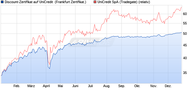 Discount-Zertifikat auf UniCredit [DZ BANK AG] (WKN: DQ9P9Q) Chart