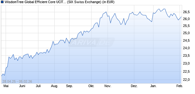 Performance des WisdomTree Global Efficient Core UCITS ETF - USD Acc (WKN A40NP2, ISIN IE00077IIPQ8)
