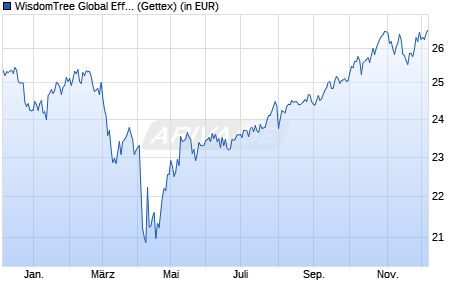 Performance des WisdomTree Global Efficient Core UCITS ETF - USD Acc (WKN A40NP2, ISIN IE00077IIPQ8)