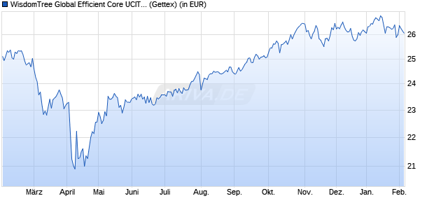 Performance des WisdomTree Global Efficient Core UCITS ETF - USD Acc (WKN A40NP2, ISIN IE00077IIPQ8)