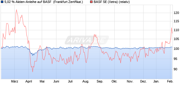 5,02 % Aktien-Anleihe auf BASF [Landesbank Baden-. (WKN: LB5H2E) Chart