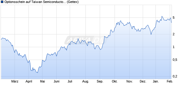 Optionsschein auf Taiwan Semiconductors ADR [Gol. (WKN: GJ6LP0) Chart