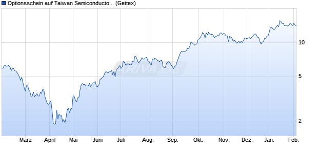 Optionsschein auf Taiwan Semiconductors ADR [Gol. (WKN: GJ6LP2) Chart