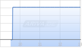 Argenta Silver Corp Chart
