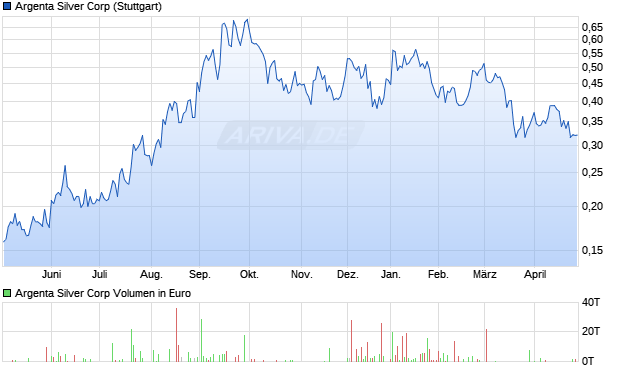 Argenta Silver Aktie Chart