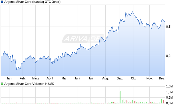 Argenta Silver Aktie Chart