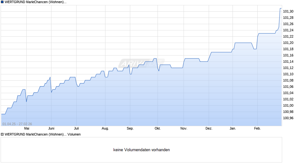WERTGRUND MarktChancen (Wohnen) D Chart