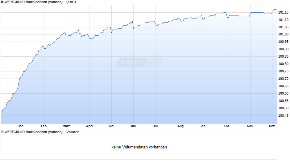 WERTGRUND MarktChancen (Wohnen) D Chart