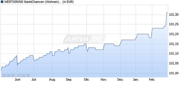 Performance des WERTGRUND MarktChancen (Wohnen) D (WKN A3ETA6, ISIN DE000A3ETA61)