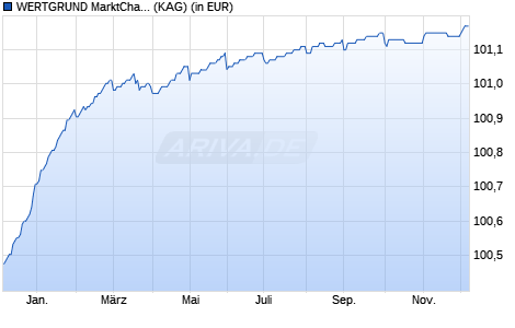Performance des WERTGRUND MarktChancen (Wohnen) D (WKN A3ETA6, ISIN DE000A3ETA61)