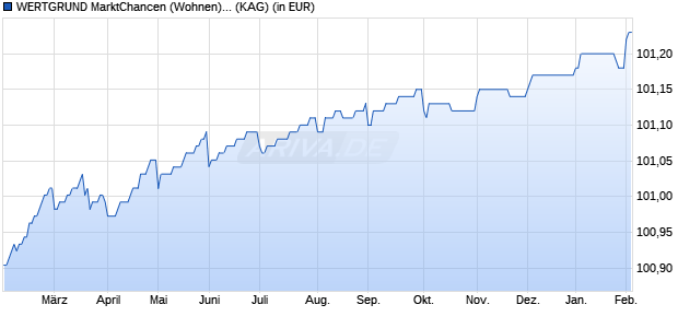 Performance des WERTGRUND MarktChancen (Wohnen) D (WKN A3ETA6, ISIN DE000A3ETA61)