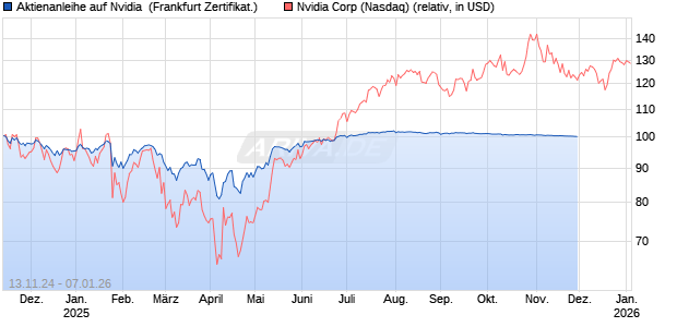 Aktienanleihe auf Nvidia [Vontobel Financial Products GmbH] Chart