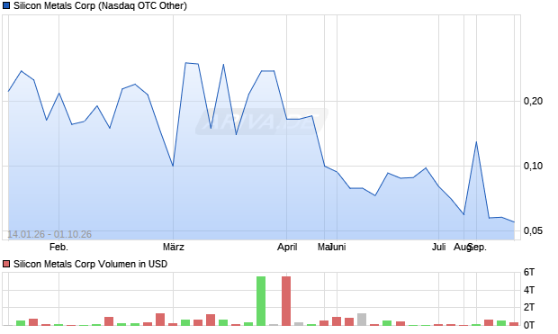 Silicon Metals Aktie Chart