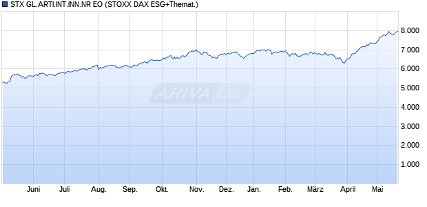 STX GL.ARTI.INT.INN.NR EO Chart