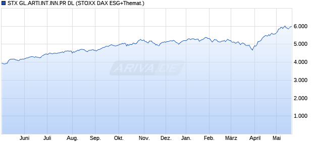 STX GL.ARTI.INT.INN.PR DL Chart