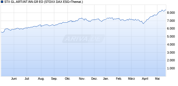 STX GL.ARTI.INT.INN.GR EO Chart