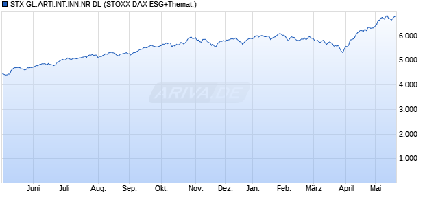 STX GL.ARTI.INT.INN.NR DL Chart