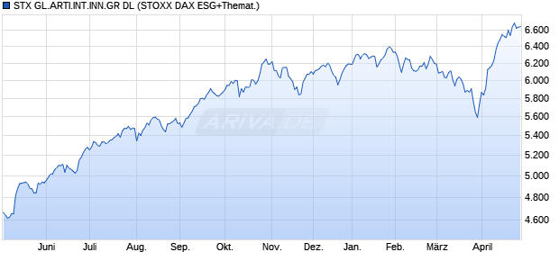 STX GL.ARTI.INT.INN.GR DL Chart