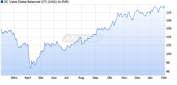 Performance des DC Value Global Balanced (CT) (WKN A3E2ZB, ISIN DE000A3E2ZB8)
