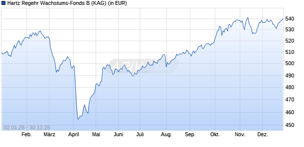 Performance des Hartz Regehr Wachstums-Fonds B (WKN A40N7S, ISIN DE000A40N7S3)