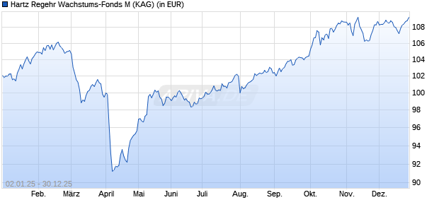 Performance des Hartz Regehr Wachstums-Fonds M (WKN A40N7T, ISIN DE000A40N7T1)