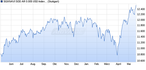 SGIXNAVI SOD AR 0.005 USD Index (Adjusted Return. Chart