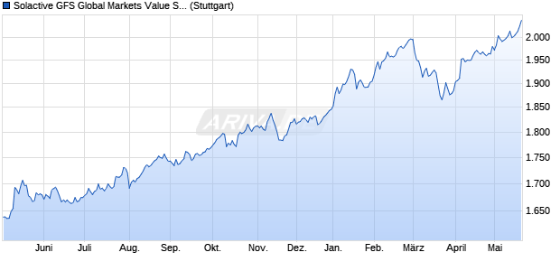 Solactive GFS Global Markets Value Style MV EUR Ind. Chart