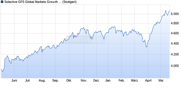 Solactive GFS Global Markets Growth Style EUR Inde. Chart
