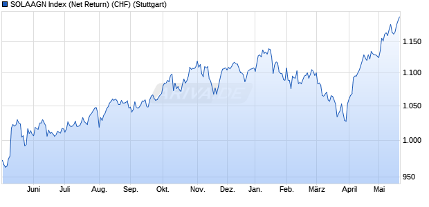 SOLAAGN Index (Net Return) (CHF) Chart