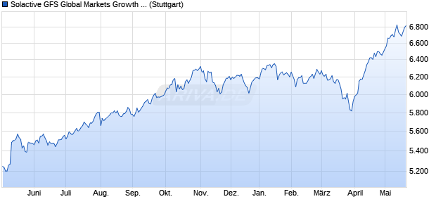 Solactive GFS Global Markets Growth Style EUR Inde. Chart