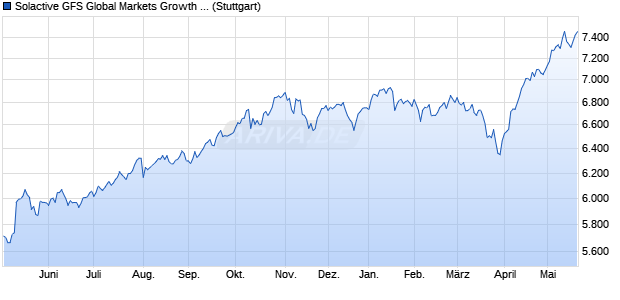 Solactive GFS Global Markets Growth Style EUR Inde. Chart