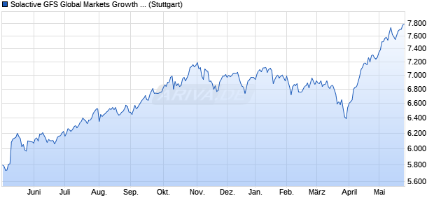 Solactive GFS Global Markets Growth Style MV EUR I. Chart