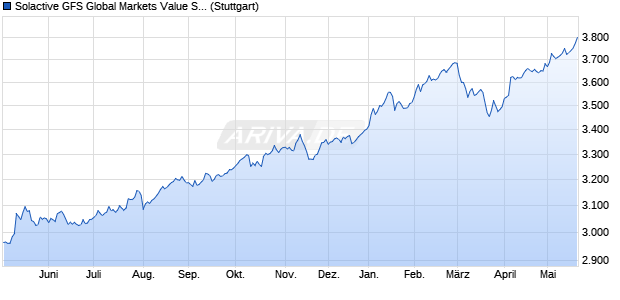 Solactive GFS Global Markets Value Style MV EUR Ind. Chart