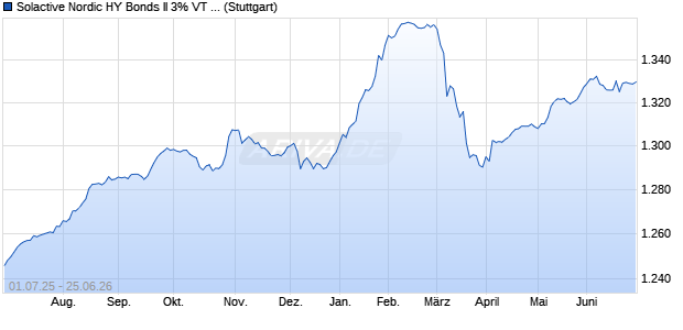 Solactive Nordic HY Bonds II 3% VT index Chart