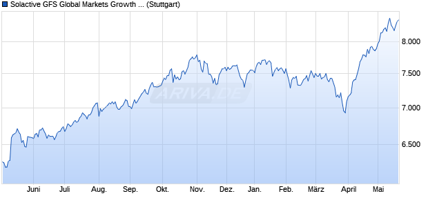 Solactive GFS Global Markets Growth Style MV EUR I. Chart