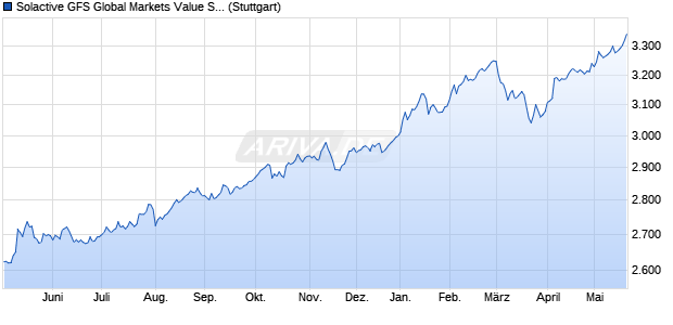 Solactive GFS Global Markets Value Style MV EUR Ind. Chart