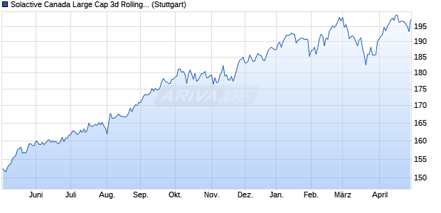 Solactive Canada Large Cap 3d Rolling Futures AR 4. Chart