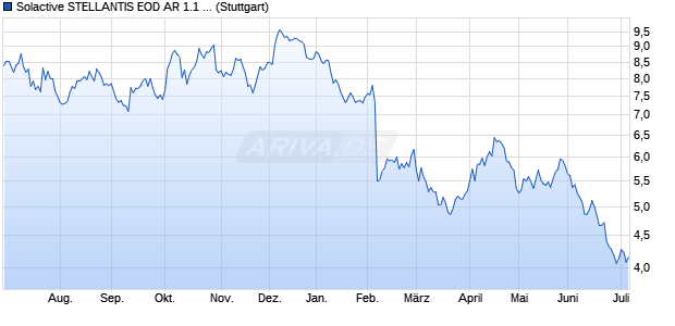 Solactive STELLANTIS EOD AR 1.1 Index (2024-04-22) Chart