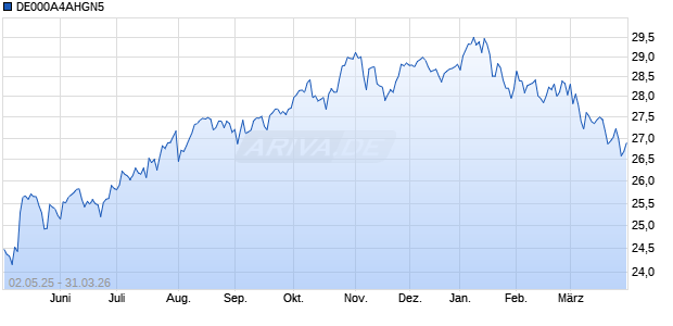 DE000A4AHGN5 Chart