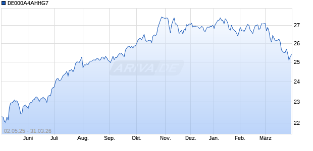 DE000A4AHHG7 Chart