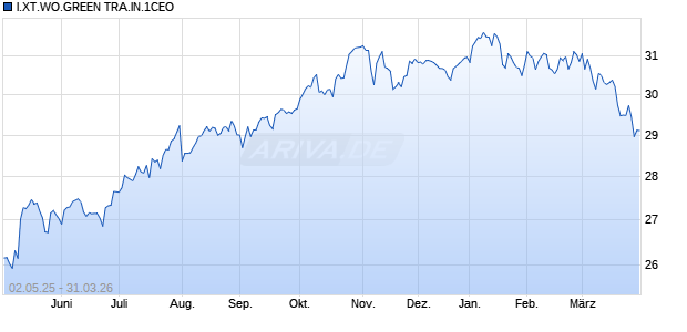 I.XT.WO.GREEN TRA.IN.1CEO Chart