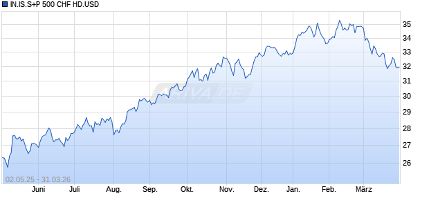 IN.IS.S+P 500 CHF HD.USD Chart