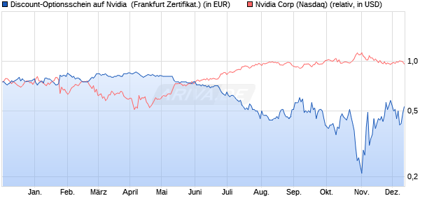 Discount-Optionsschein auf Nvidia [Vontobel] (WKN: VC7NNB) Chart