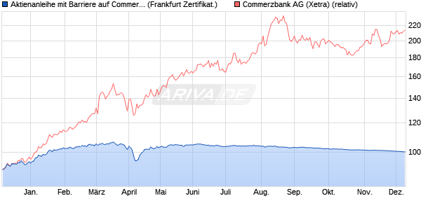 Aktienanleihe mit Barriere auf Commerzbank [Vontob. (WKN: VC7FBJ) Chart