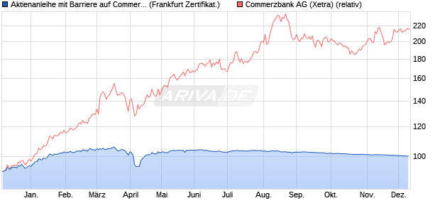 Aktienanleihe mit Barriere auf Commerzbank [Vontob. (WKN: VC7FAY) Chart