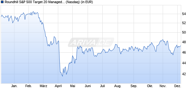 Performance des Roundhill S&P 500 Target 20 Managed Distribution ETF (ISIN US77926X8589)