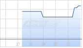 Roundhill S&P 500 Target 20 Managed Distribution ETF Chart