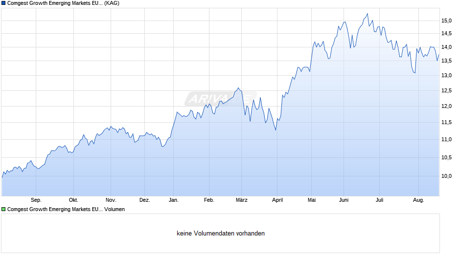 Comgest Growth Emerging Markets EUR Acc. Chart