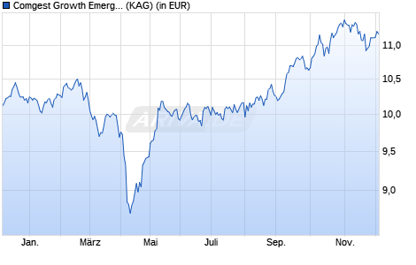 Performance des Comgest Growth Emerging Markets EUR Acc. (ISIN IE000GYP0DS0)
